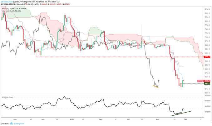Le cours du Bitcoin pourrait rebondir jusqu'à 5000 dollars