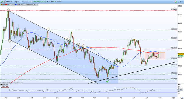 Bourse : résultats et Powell – Gold : le cours de l’or consolide