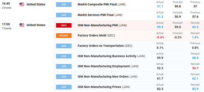 ISM NON-MANUFACTURING DATA JANUARY