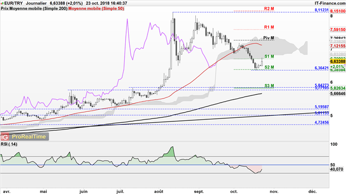 Analyse technique de l'EUR/TRY.