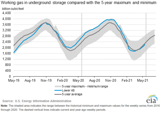 eia inventory 