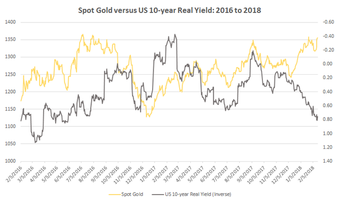 Gold Disconnects From Real Yields amid Rising US Downgrade Risk