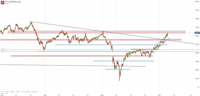 Ölpreis WTI