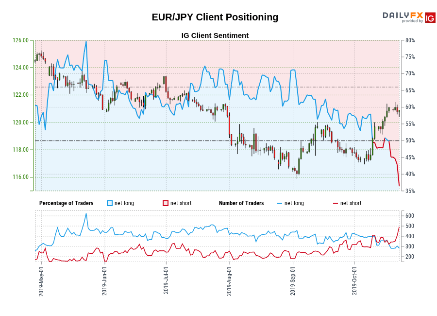 EUR/JPY chart