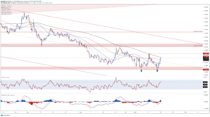 Canadian Dollar Outlook: USD/CAD Rebound May Continue Ahead of BoC