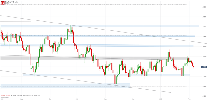 EUR/USD Chartanalyse auf Tagesbasis