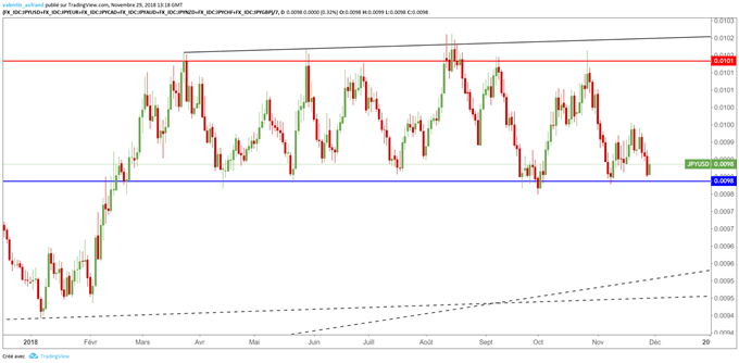 Le yen sur support majeur pourrait rebondir