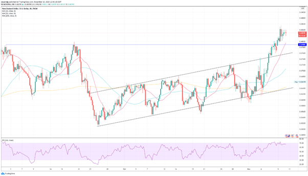 NZD/USD avanza a causa del optimismo en los mercados