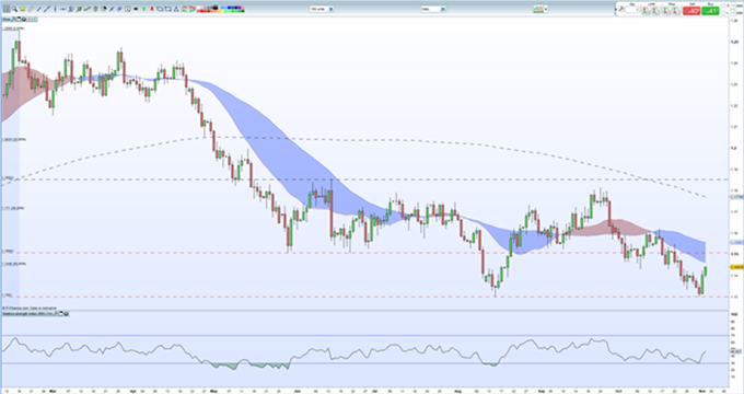 Gráfico diario EUR/USD - 02/11/2018