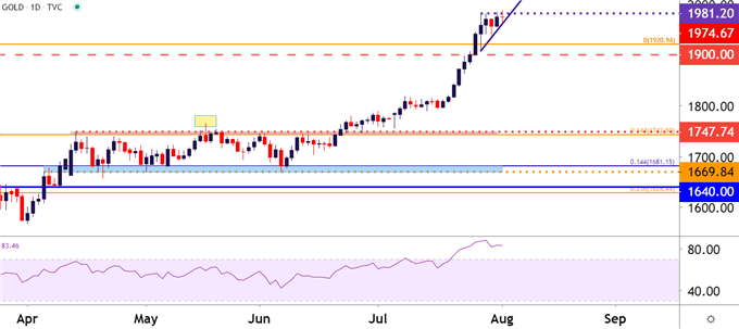 Gold Daily Price Chart