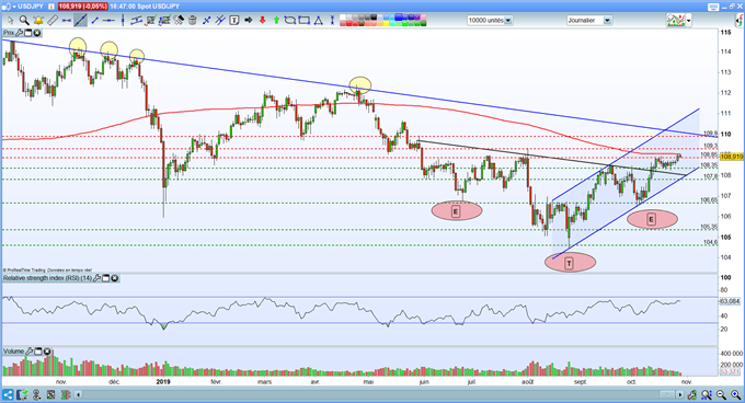 USD/JPY – EUR/JPY – GBP/JPY : Stratégies et prévisions des paires en yen