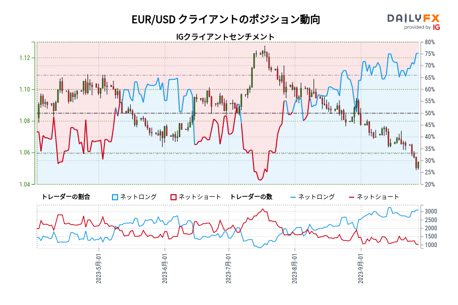 EUR/USD クライアントのポジション動向