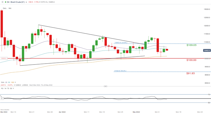 DAILY BRENT CRUDE CHART