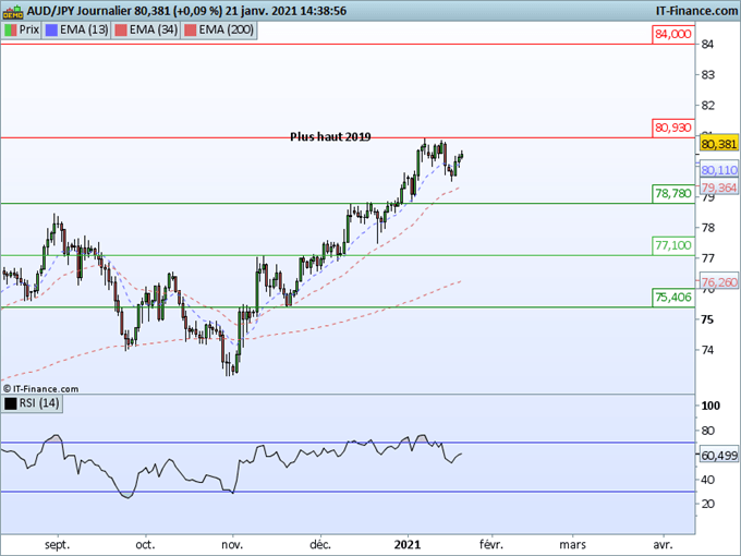 AUD/USD, AUD/JPY, EUR/AUD : Le dollar australien poursuit sa progression contre les devises majeures
