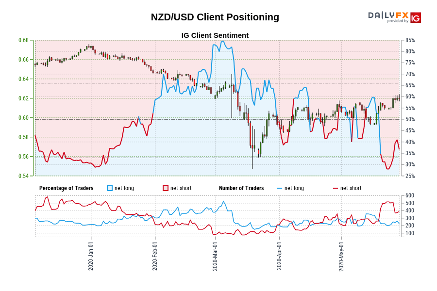 NZD/USD Client Positioning