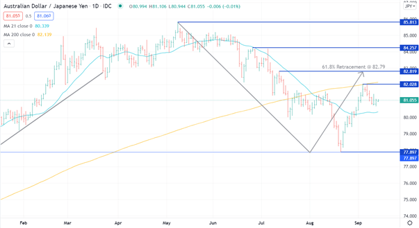 AUD/JPY
