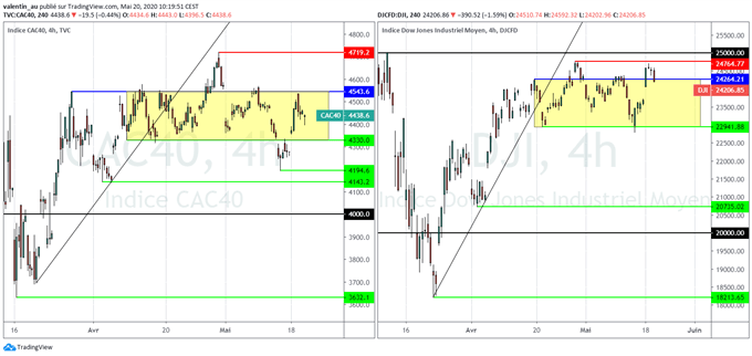 CAC 40 – Dow Jones : Les marchés actions tergiversent