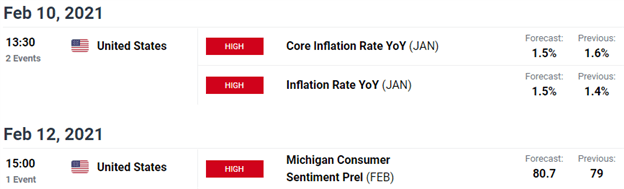 Upcoming economic data releases