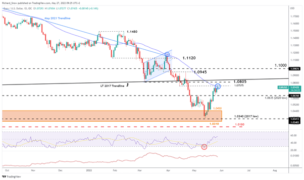 Прогноз EUR/USD: устойчив ли недавний бычий импульс?