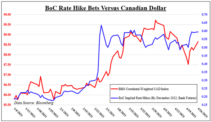 BoC Rate Hike Bets
