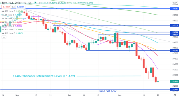 EUR/USD CHART