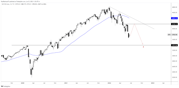 Equities Q3 2022 Technical Forecast: Rebound then Lower Again