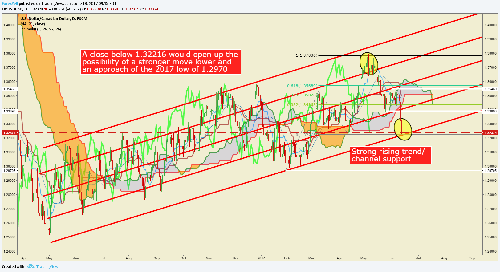 Usd Cad Technical Analysis Cad Leaves Low Vol G10 In Its Tracks - 