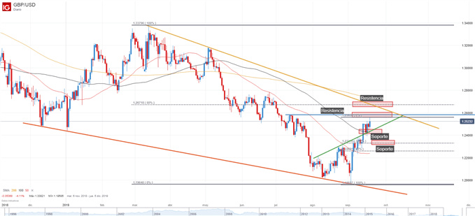 Análisis técnico GBP/USD gráfico de precios