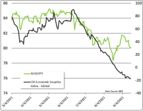 audjpy economic surprise index, chart 