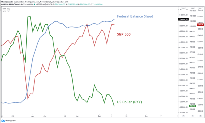 BILANZ DER BUNDESRESERVE, S&P500