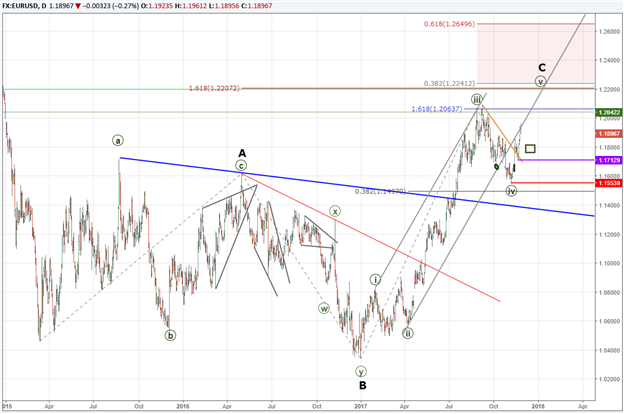 EUR/USD: Elliott-Wellen-Analyse deutet auf höhere Niveaus hin