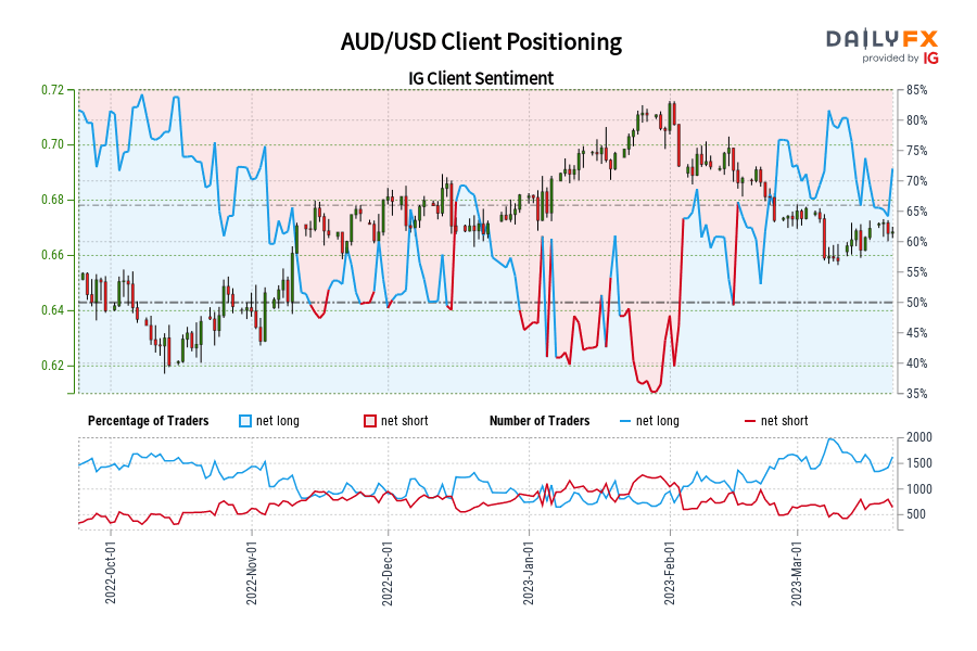AUD/USD Client Positioning