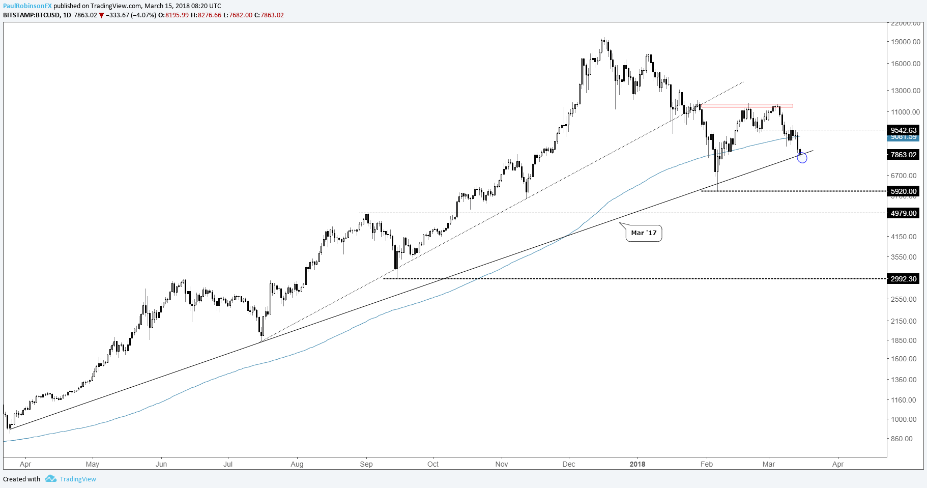 Ripple Daily Chart