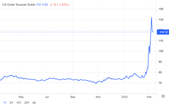 Forex : Revue des devises européennes impactées par le conflit : EUR, CHF, SEK, PLN, HUF, RUB