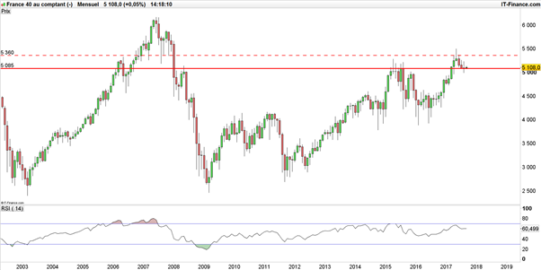 CAC 40 : les positions vendeuses des particuliers explosent, le signal est agressivement haussier