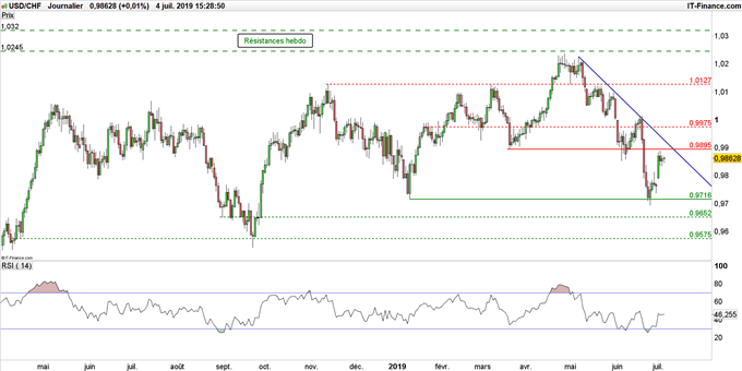 Graphique du cours USD/CHF en données journalières