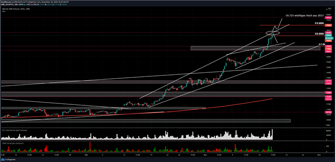 Bitcoin Prognose