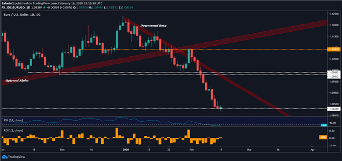 Chart showing EUR/USD