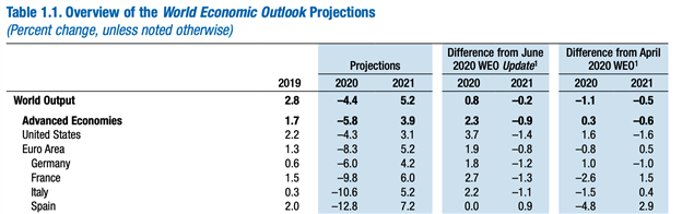 IMF Economic Outlook