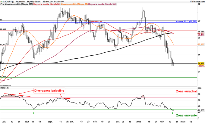 Graphique journalier du CAD/JPY