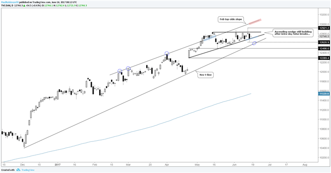 DAX – Continuation de la construction d'une figure prometteuse après de fausses cassures