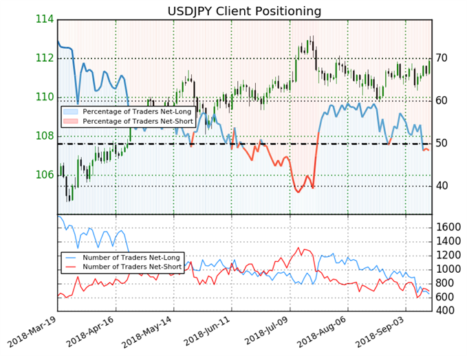 USD/JPY Sentiment Suggests A Bullish Trading Bias