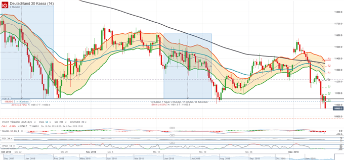 DAX unter 11.000 Punkte