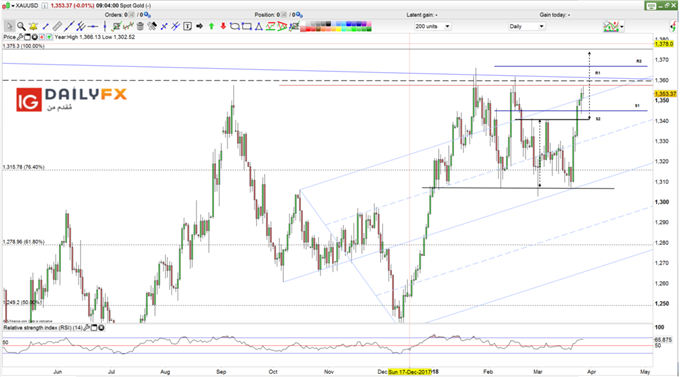 XAUUSD prices daily chart