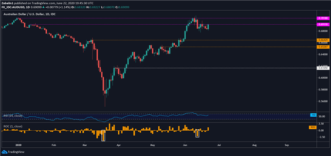 Chart showing AUD/USD