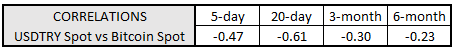 bitcoin prices, bitcoin price today, usd to try, usdtry spot, usdtry technical analysis, usdtry chart, em fx, try rate