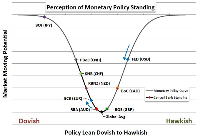 Chart of relative monetary policy of major central banks