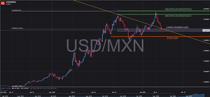 GRÁFICO TÉCNICO 4 HORAS USDMXN OPERACION IDEA TRADING 7 DE ABRIL 2020