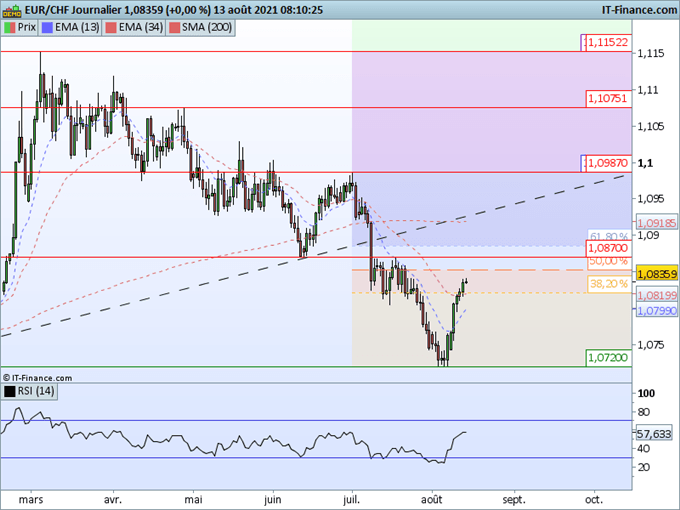 Morning Meeting Forex : Le dollar se maintient proche de son plus haut de 4 mois ; EUR/CHF plus haut hebdomadaire