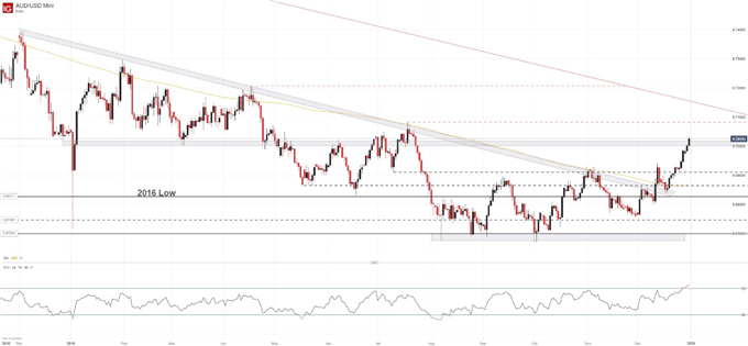 aud/usd price chart